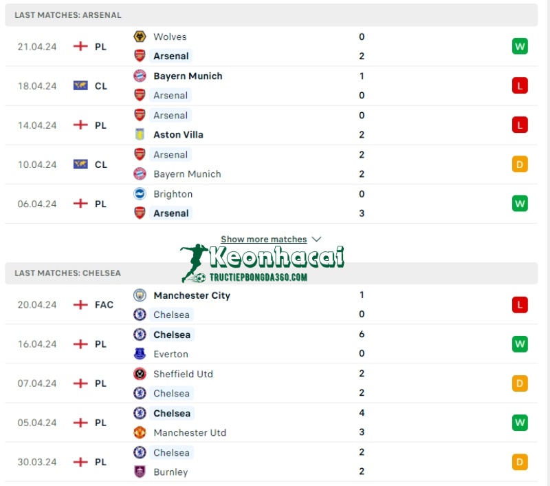 Soi kèo Arsenal vs Chelsea, 2h00 ngày 24/04/2024 2 Phong độ của Arsenal vs Chelsea