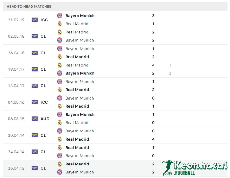 Soi kèo Bayern Munich vs Real Madrid, 2h00 ngày 01/05/2024 5 Lịch sử đối đầu của Bayern Munich vs Real Madrid