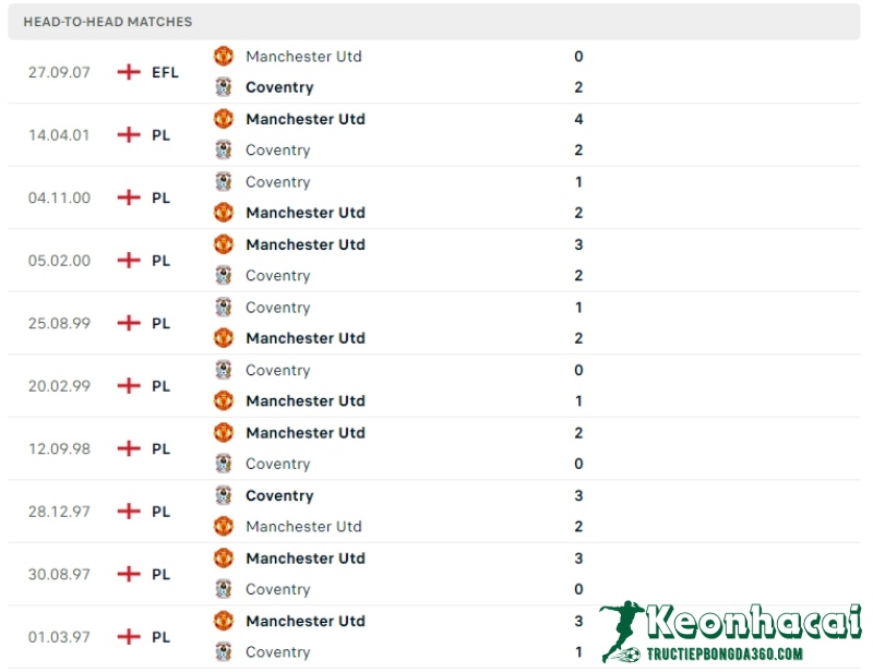 Lịch sử đối đầu của Coventry vs Manchester United