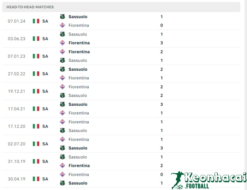 Soi kèo Fiorentina vs Sassuolo, 1h45 ngày 29/04/2024 5 Lịch sử đối đầu của Fiorentina vs Sassuolo
