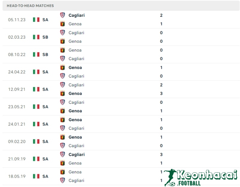 Soi kèo Genoa vs Cagliari, 1h45 ngày 30/04/2024 5 Lịch sử đối đầu của Genoa vs Cagliari