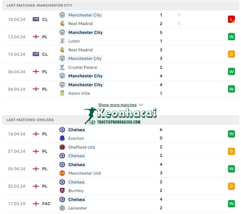 Soi kèo Manchester City vs Chelsea, 23h15 ngày 20/04/2024 2 Phong độ của Manchester City vs Chelsea