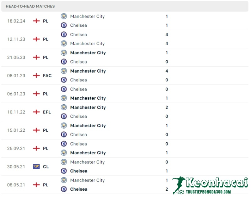 Soi kèo Manchester City vs Chelsea, 23h15 ngày 20/04/2024 5 Lịch sử đối đầu của Manchester City vs Chelsea