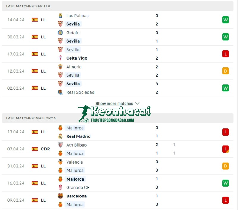 Soi kèo Sevilla vs Mallorca, 2h00 ngày 23/04/2024 2 Phong độ của Sevilla vs Mallorca