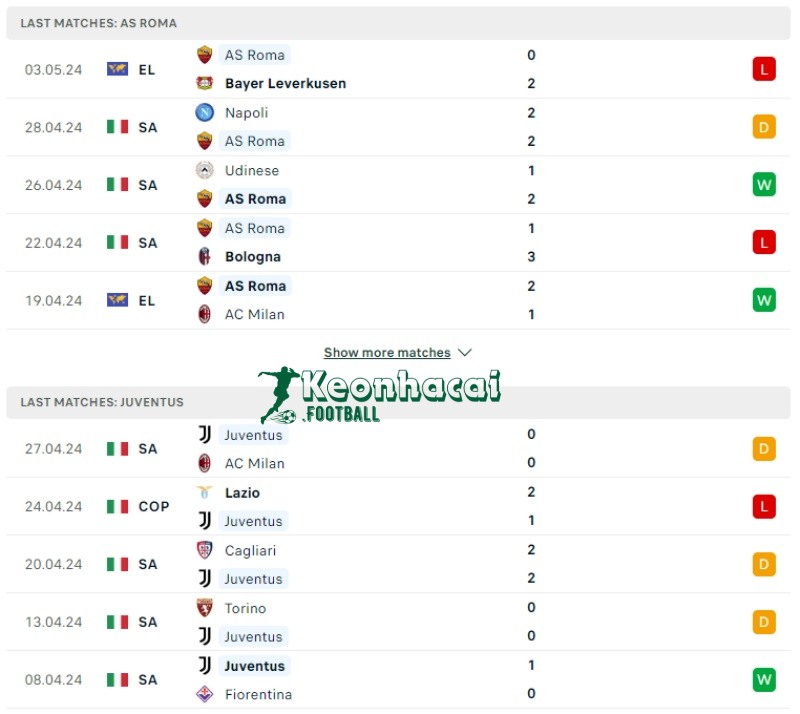Soi kèo AS Roma vs Juventus, 1h45 ngày 06/05/2024 2 Phong độ của AS Roma vs Juventus
