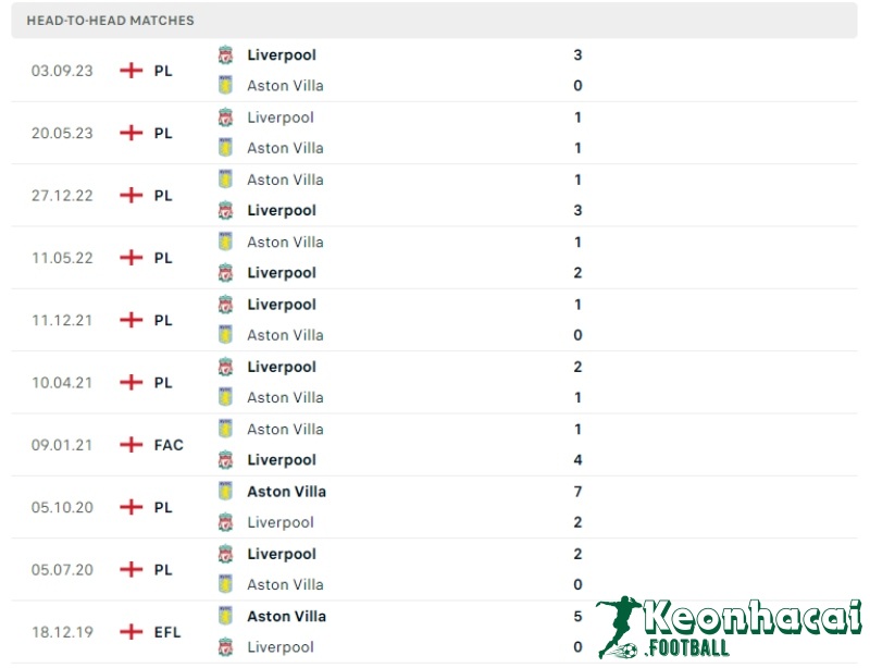 Soi kèo Aston Villa vs Liverpool, 2h00 ngày 14/05/2024 5 Lịch sử đối đầu của Aston Villa vs Liverpool