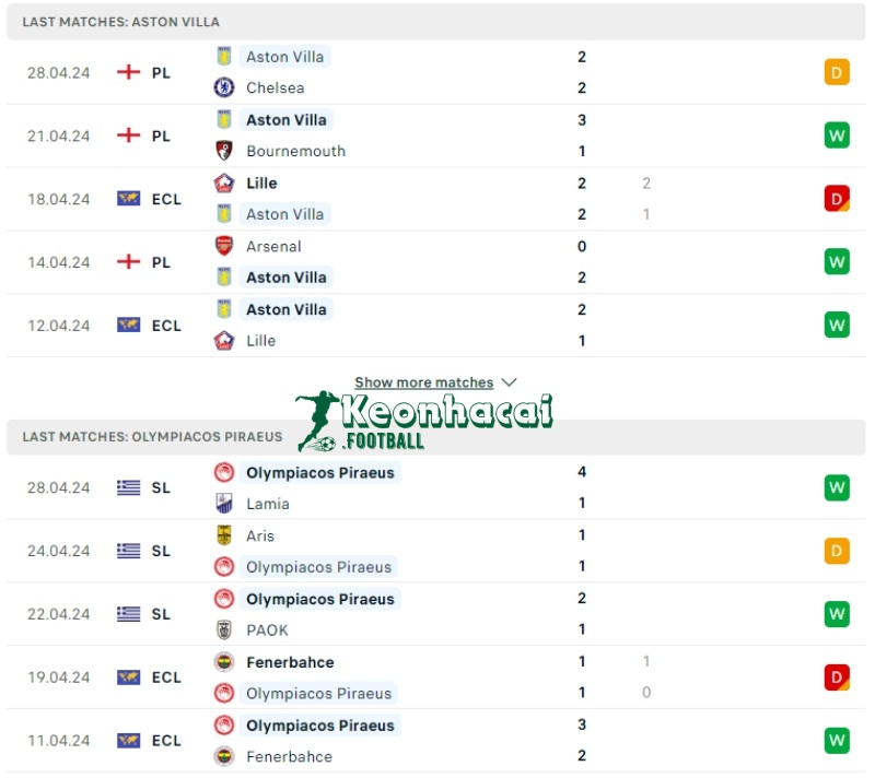 Soi kèo Aston Villa vs Olympiakos, 2h00 ngày 03/05/2024 2 Phong độ của Aston Villa vs Olympiakos