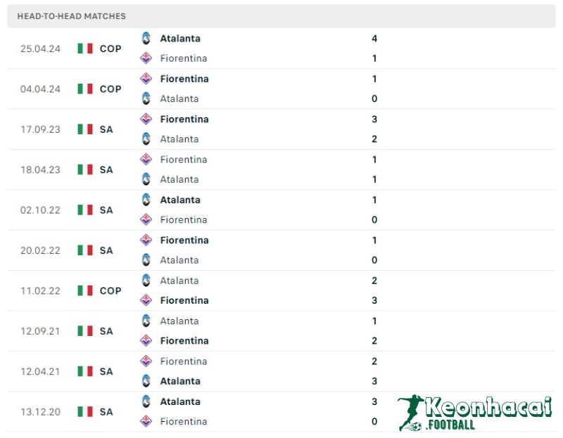 Soi kèo Atalanta vs Fiorentina, 23h00 ngày 02/06/2024 5 Lịch sử đối đầu của Atalanta vs Fiorentina