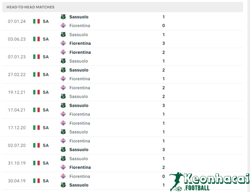 Soi kèo Cagliari vs Fiorentina, 1h45 ngày 24/05/2024 5 Lịch sử đối đầu của Cagliari vs Fiorentina