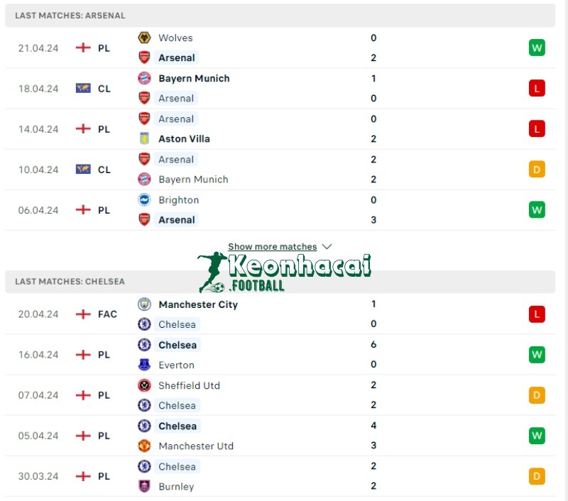 Soi kèo Chelsea vs Bournemouth, 22h00 ngày 19/05/2024 2 Phong độ của Chelsea vs Bournemouth