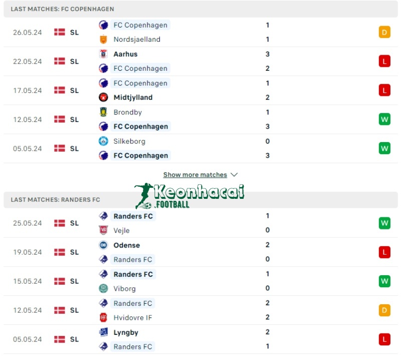 Soi kèo FC Copenhagen vs Randers, 0h00 ngày 01/06/2024 2 Phong độ của FC Copenhagen vs Randers