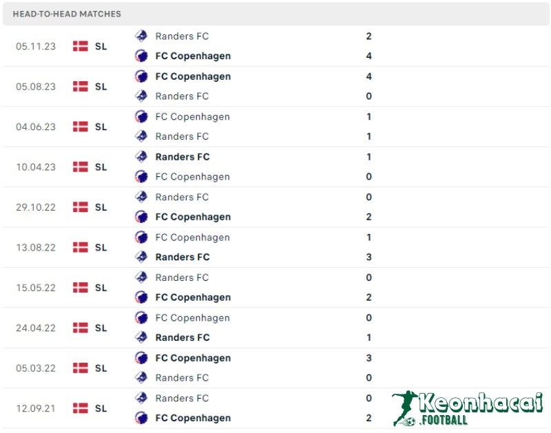 Soi kèo FC Copenhagen vs Randers, 0h00 ngày 01/06/2024 5 Lịch sử đối đầu của FC Copenhagen vs Randers