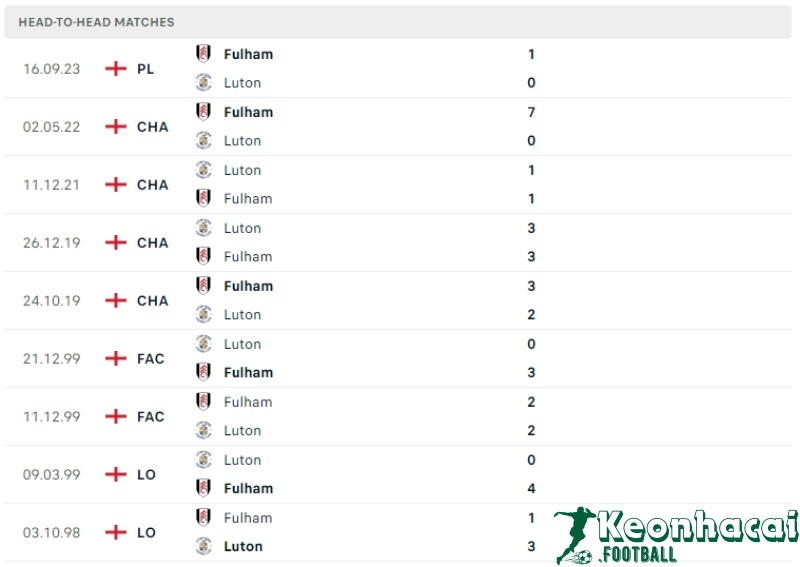 Soi kèo Luton vs Fulham, 22h00 ngày 19/05/2024 5 Lịch sử đối đầu của Luton vs Fulham