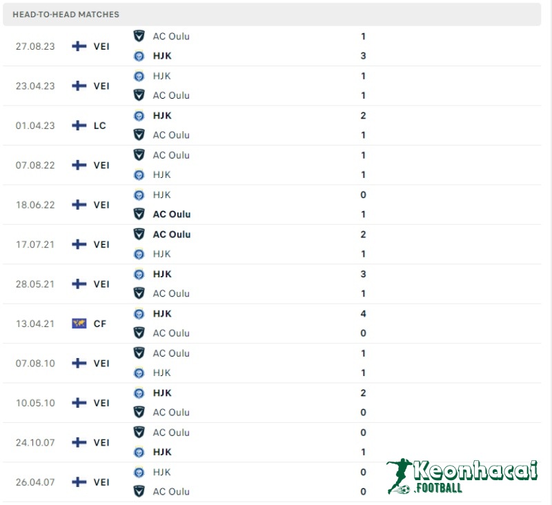 Soi kèo AC Oulu vs HJK Helsinki, 0h00 ngày 01/06/2024 5 Lịch sử đối đầu của AC Oulu vs HJK Helsinki