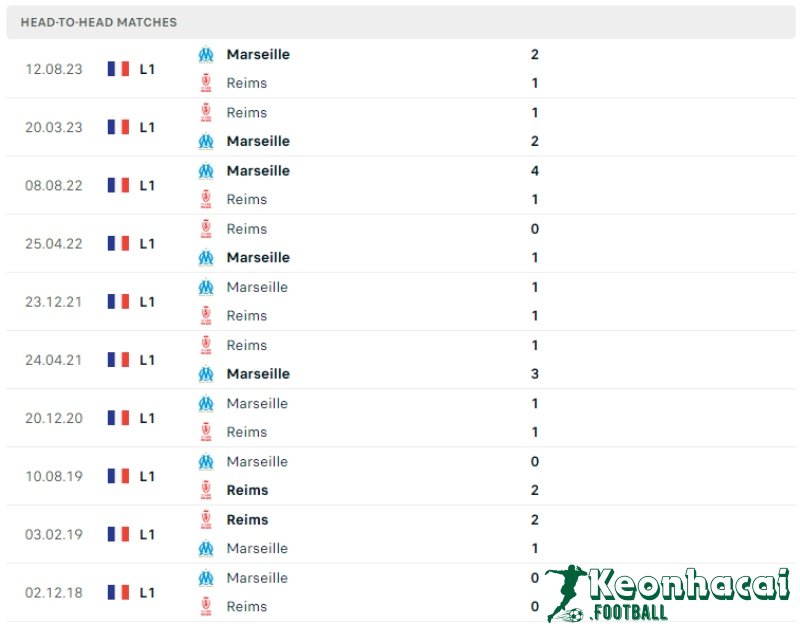 Soi kèo Reims vs Marseille, 2h00 ngày 16/05/2024 5 Lịch sử đối đầu của Reims vs Marseille
