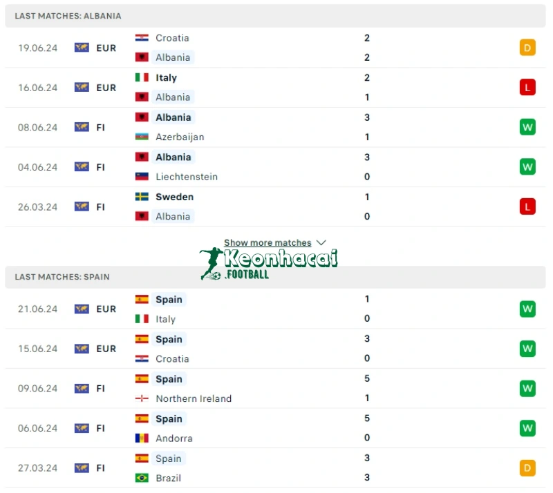 Phong độ của Albania vs Tây Ban Nha