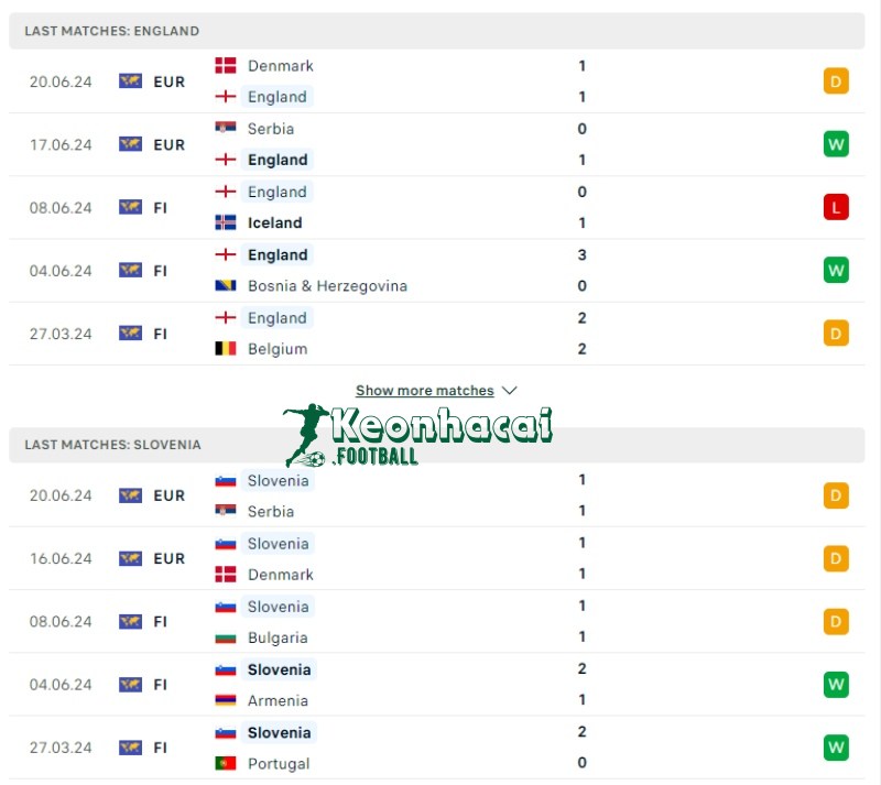 Phong độ của Anh vs Slovenia