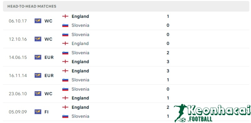 Lịch sử đối đầu của Anh vs Slovenia