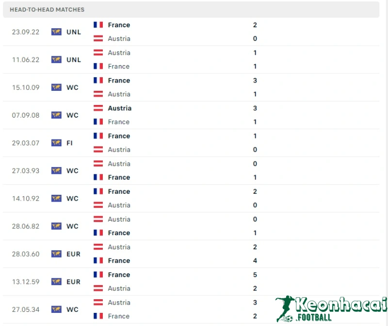Soi kèo Áo vs Pháp, 2h00 ngày 18/06/2024 5 Lịch sử đối đầu của Áo vs Pháp