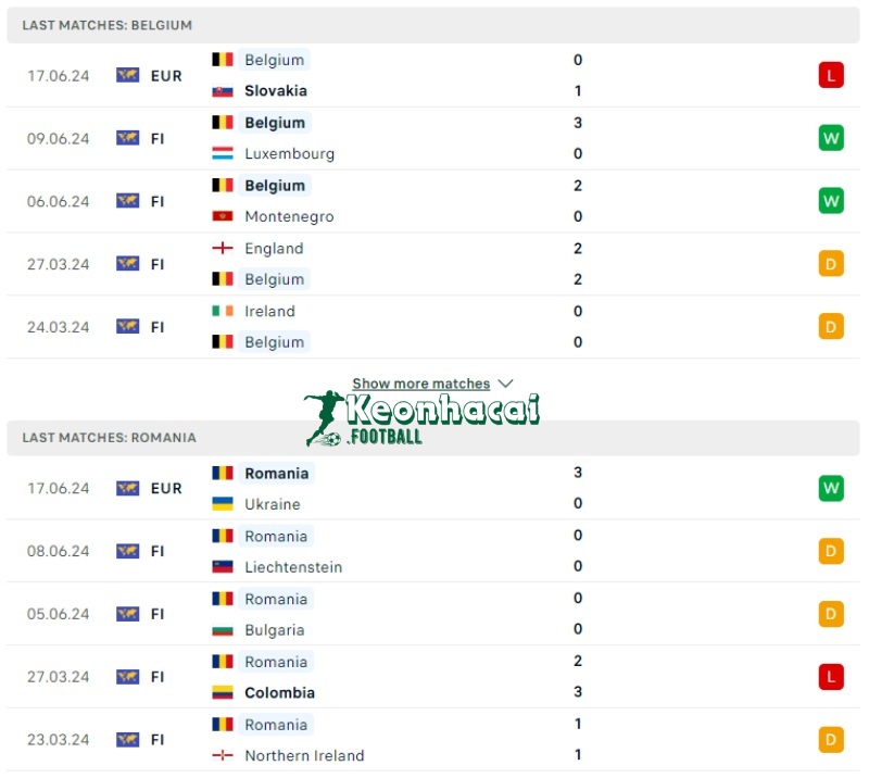 Phong độ của Bỉ vs Romania