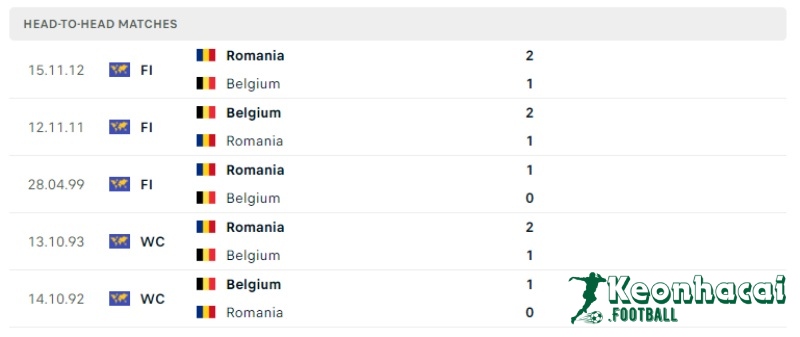 Lịch sử đối đầu của Bỉ vs Romania