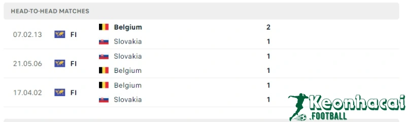 Soi kèo Bỉ vs Slovakia, 23h00 ngày 17/06/2024 5 Lịch sử đối đầu của Bỉ vs Slovakia