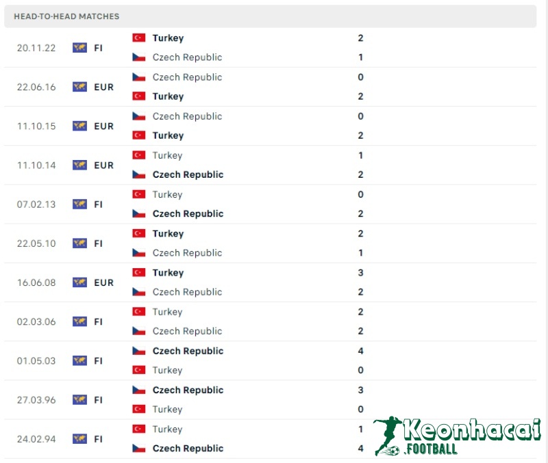 Lịch sử đối đầu của CH Séc vs Thổ Nhĩ Kỳ