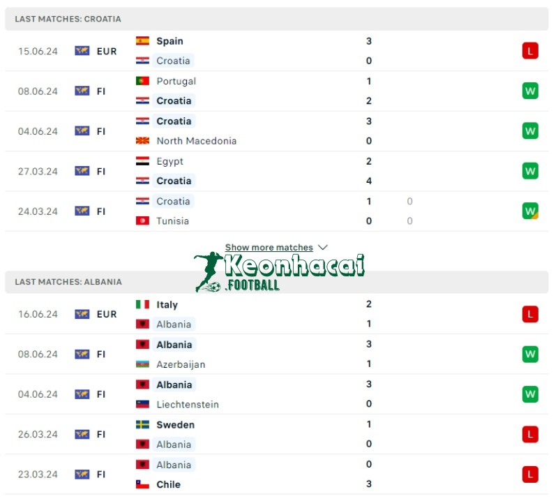 Soi kèo Croatia vs Albania, 20h00 ngày 19/06/2024 2 Phong độ của Croatia vs Albania