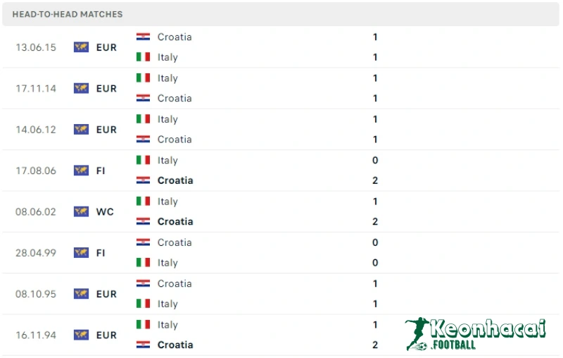 Lịch sử đối đầu của Croatia vs Italia