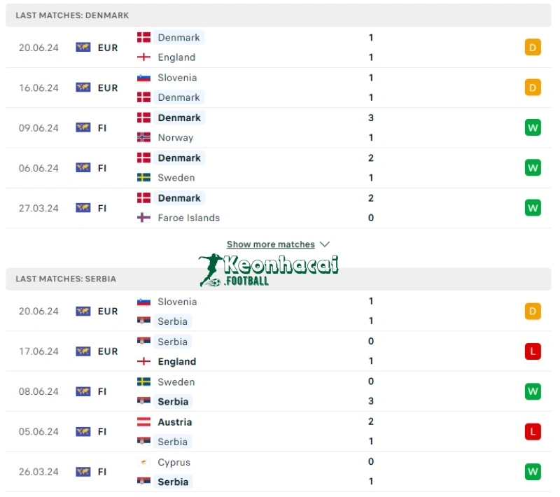 Phong độ của Đan Mạch vs Serbia