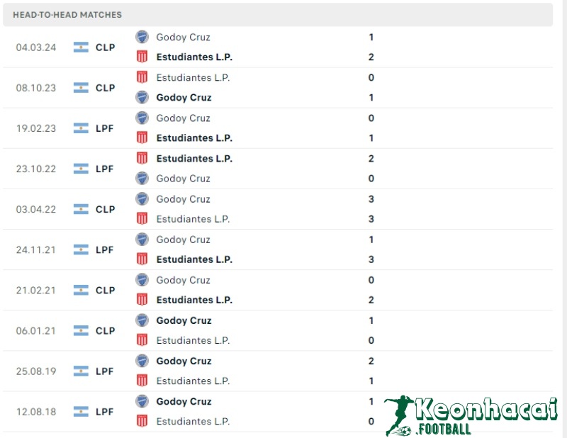 Soi kèo Estudiantes vs Godoy Cruz, 7h15 ngày 04/06/2024 5 Lịch sử đối đầu của Estudiantes vs Godoy Cruz