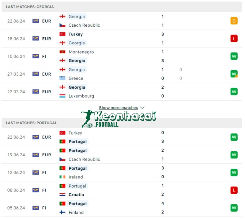 Phong độ của Georgia vs Bồ Đào Nha