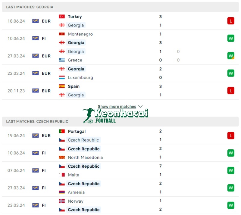 Phong độ của Georgia vs CH Séc