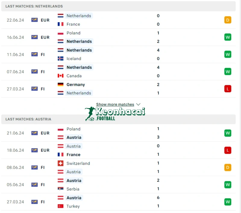 Phong độ của Hà Lan vs Áo