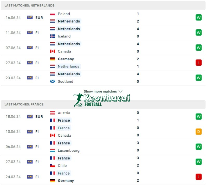 Phong độ của Hà Lan vs Pháp