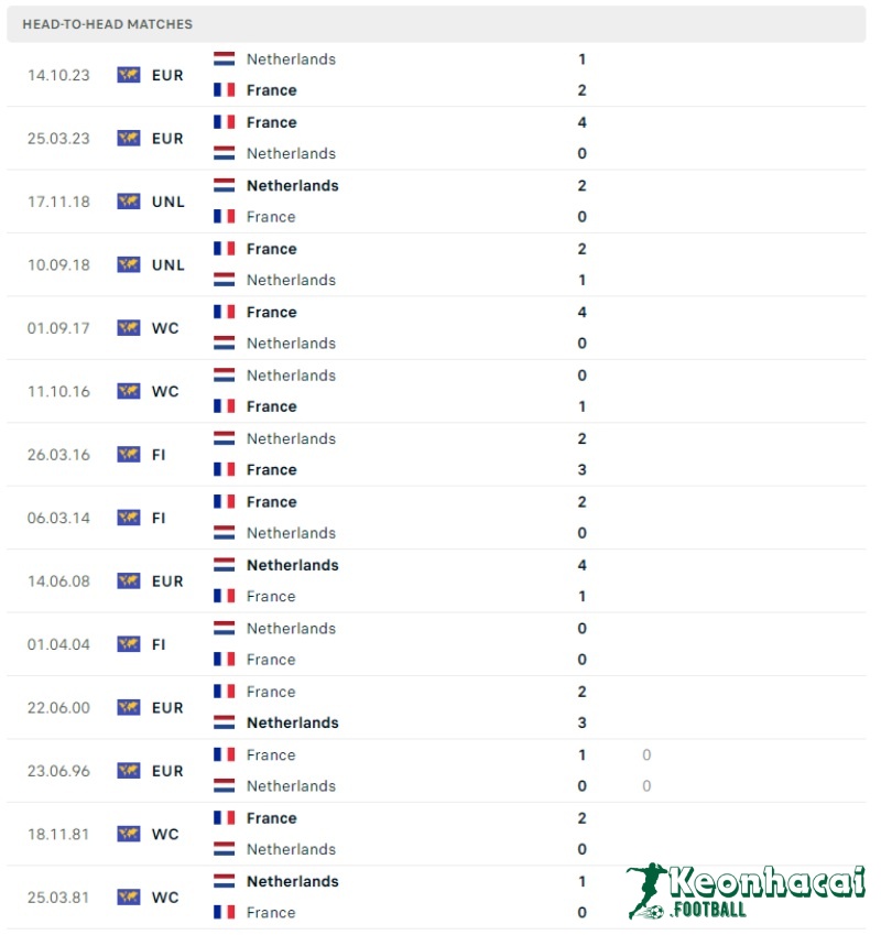 Lịch sử đối đầu của Hà Lan vs Pháp