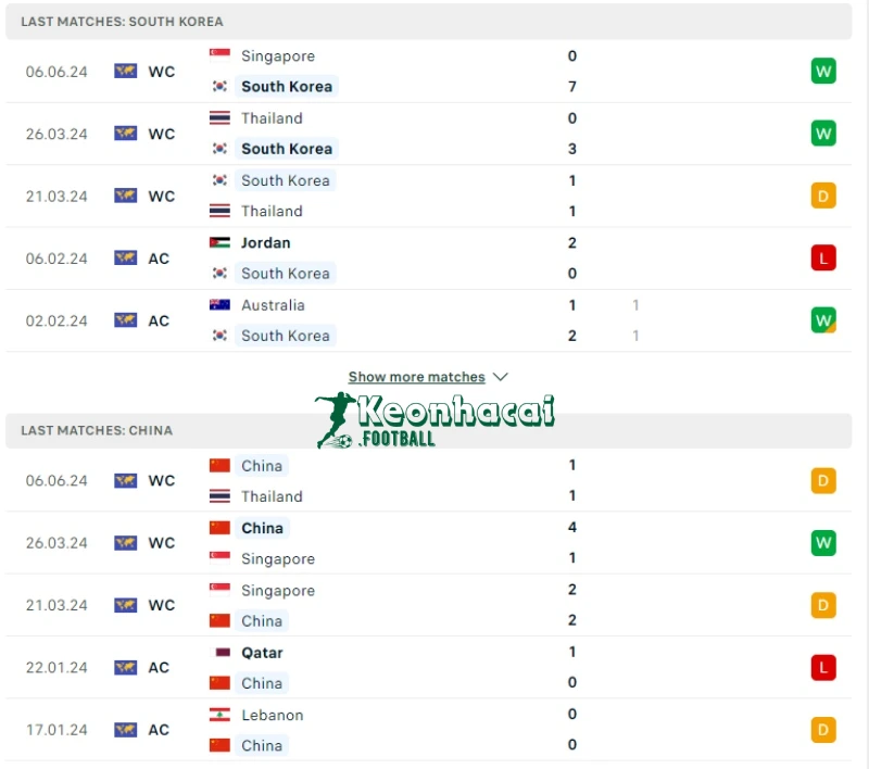 Soi kèo Hàn Quốc vs Trung Quốc, 18h00 ngày 11/06/2024 2 Phong độ của Hàn Quốc vs Trung Quốc