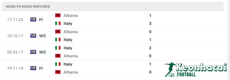 Soi kèo Italia vs Albania, 2h00 ngày 16/06/2024 5 Lịch sử đối đầu của Italia vs Albania