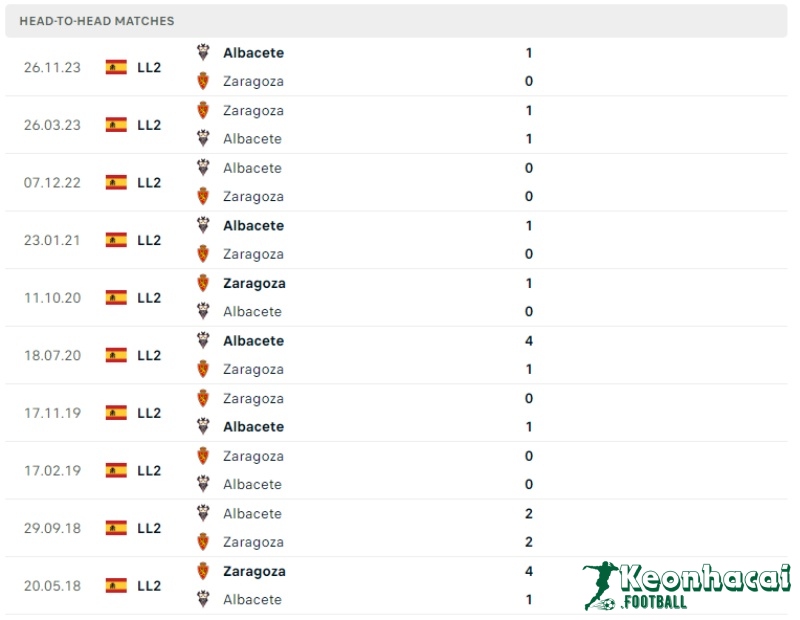 Soi kèo Real Zaragoza vs Albacete, 2h00 ngày 03/06/2024 5 Lịch sử đối đầu của Real Zaragoza vs Albacete