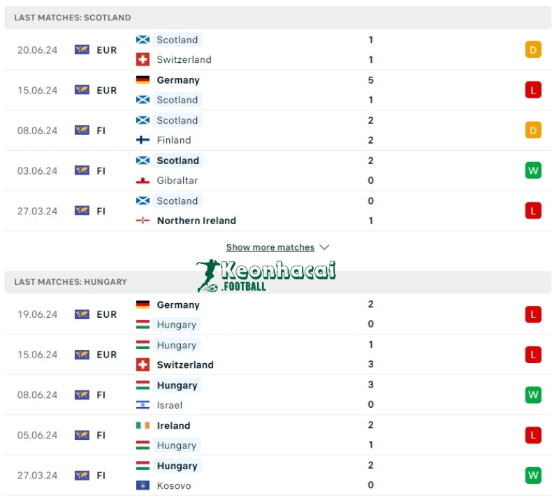 Phong độ của Scotland vs Hungary