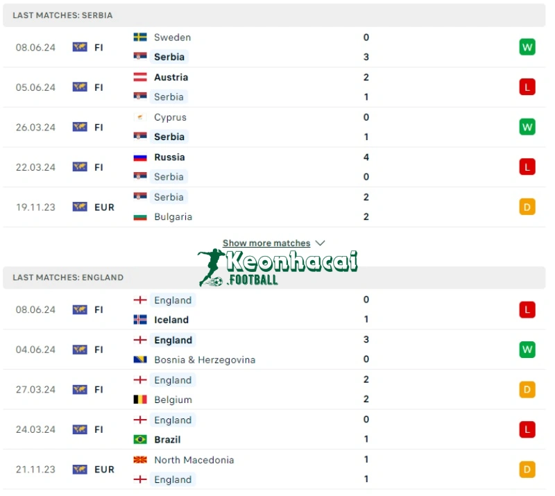 Soi kèo Serbia vs Anh, 2h00 ngày 17/06/2024 2 Phong độ của Serbia vs Anh
