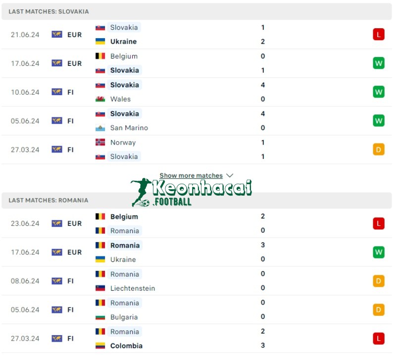 Phong độ của Slovakia vs Romania