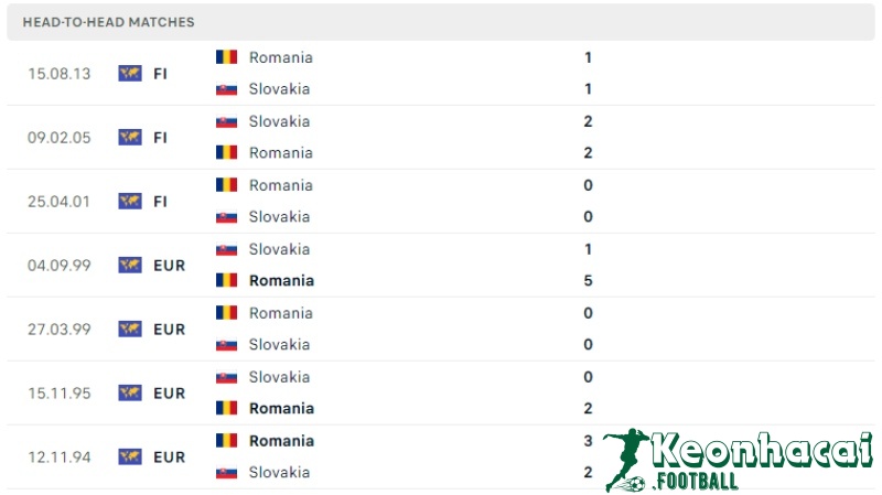 Lịch sử đối đầu của Slovakia vs Romania