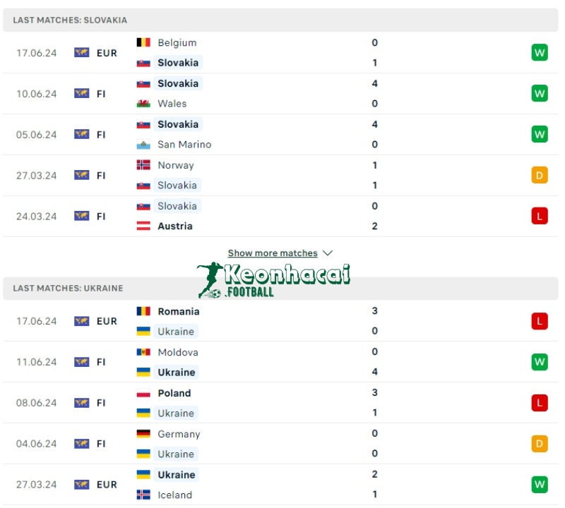 Phong độ của Slovakia vs Ukraine