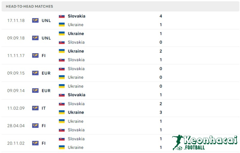 Lịch sử đối đầu của Slovakia vs Ukraine