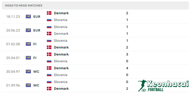 Soi kèo Slovenia vs Đan Mạch, 23h00 ngày 16/06/2024 5 Lịch sử đối đầu của Slovenia vs Đan Mạch