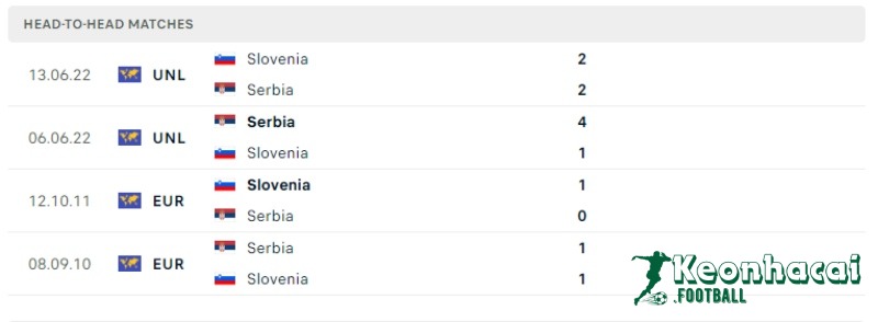 Lịch sử đối đầu của Slovenia vs Serbia