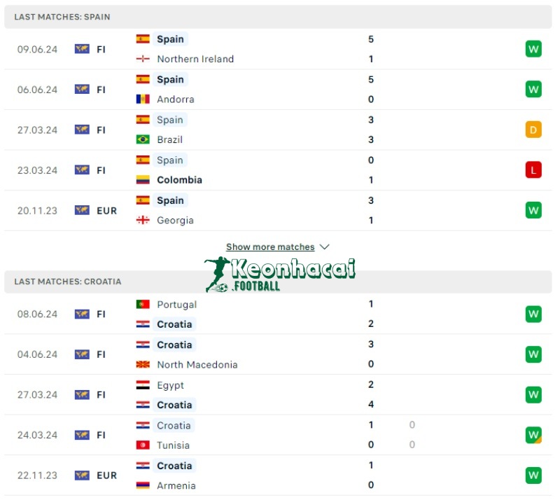 Soi kèo Tây Ban Nha vs Croatia, 23h00 ngày 15/06/2024 2 Phong độ của Tây Ban Nha vs Croatia