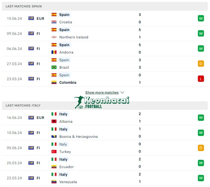 Phong độ của Tây Ban Nha vs Italia