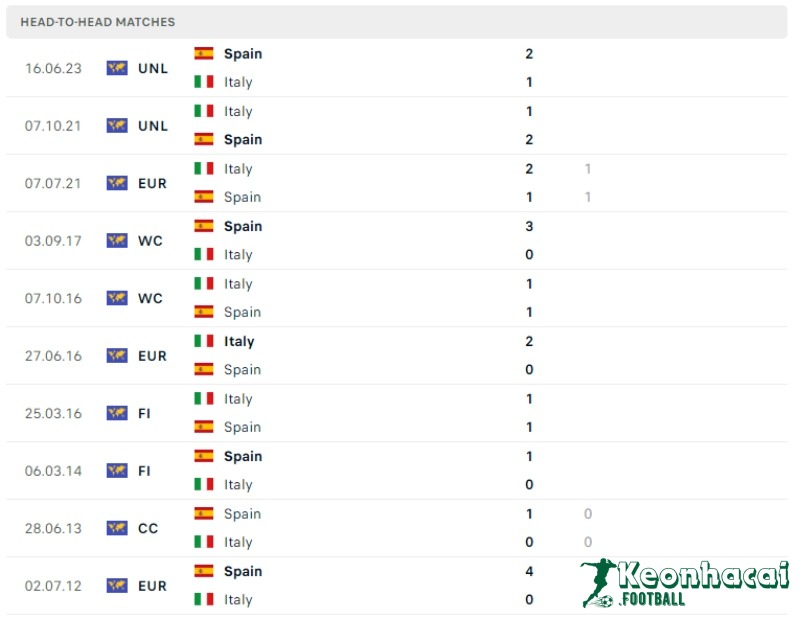 Lịch sử đối đầu của Tây Ban Nha vs Italia